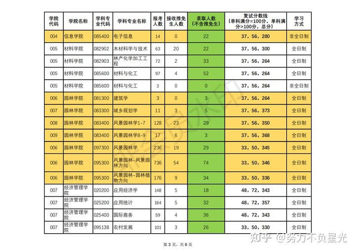 考研报录比：北京林业大学16-21年招生复试分数线及报录比数据