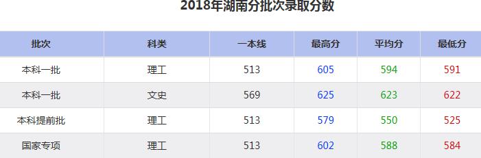 大连海事大学2018年分批次录取分数