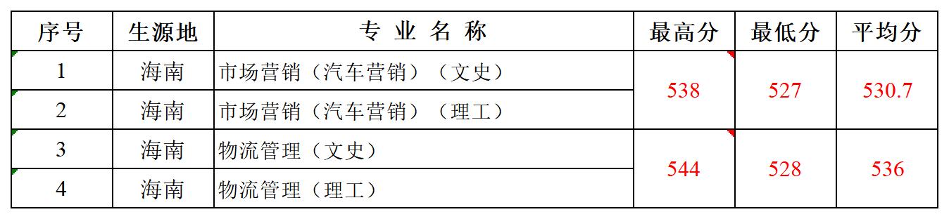多少分可以报湖北汽车工业学院？