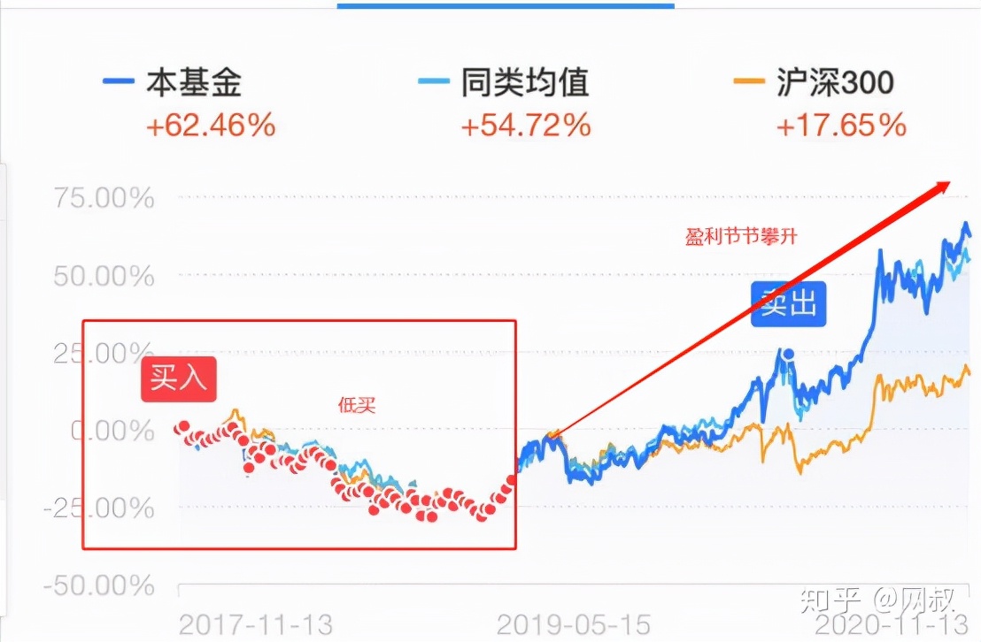 最强nba哪些可以定投(基金定投真的可靠吗？)