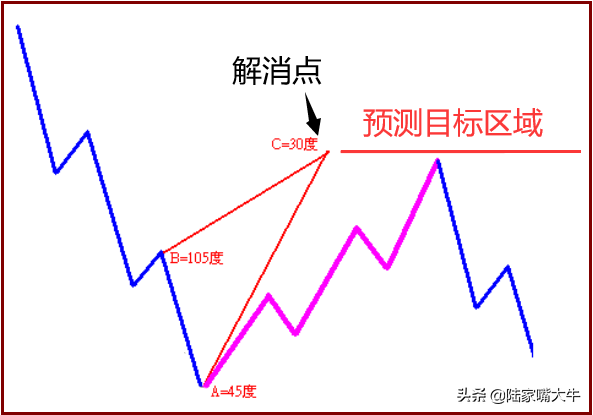 如何预测股价目标位，涨跌目标预测法之“解消点”帮你寻找