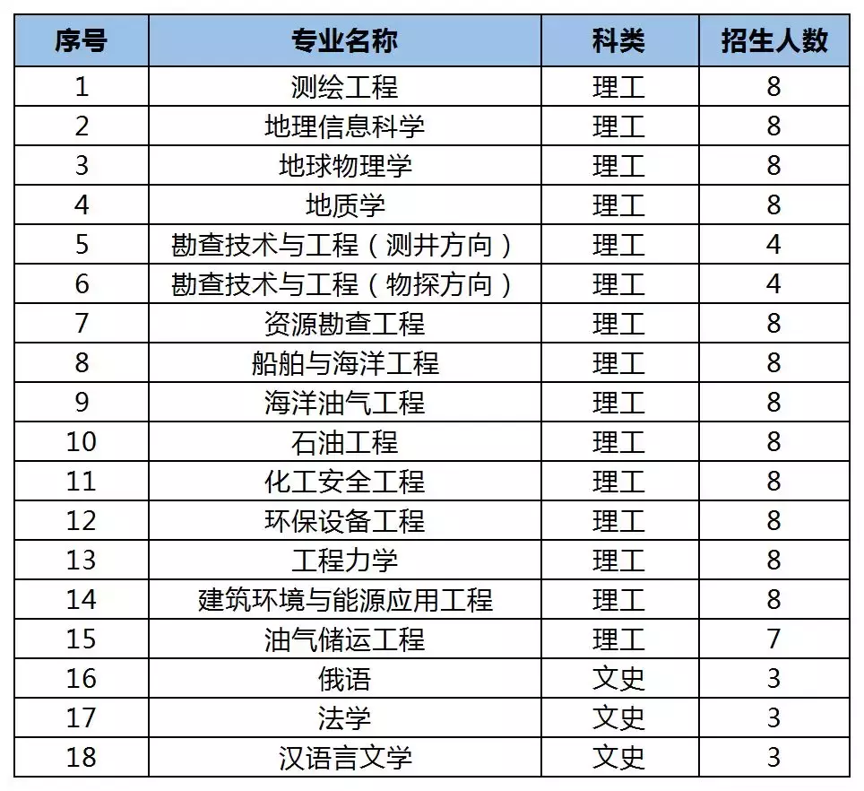 重磅 | 2019年山东省综合评价招生高校重点报考信息已整理好！