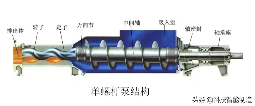 液压传动基础知识，液压泵的工作原理和分类