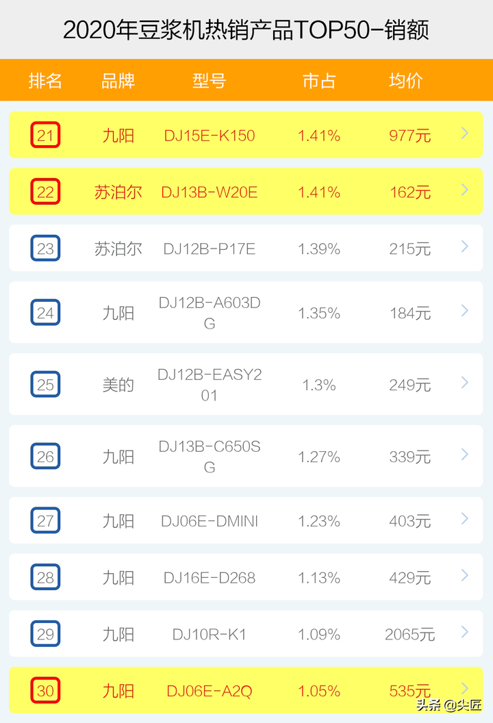 豆浆机哪个牌子好怎么选？2020年豆浆机品牌销售排行榜透秘