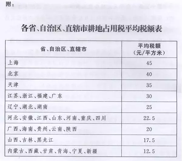 耕地占用税,耕地占用税法
