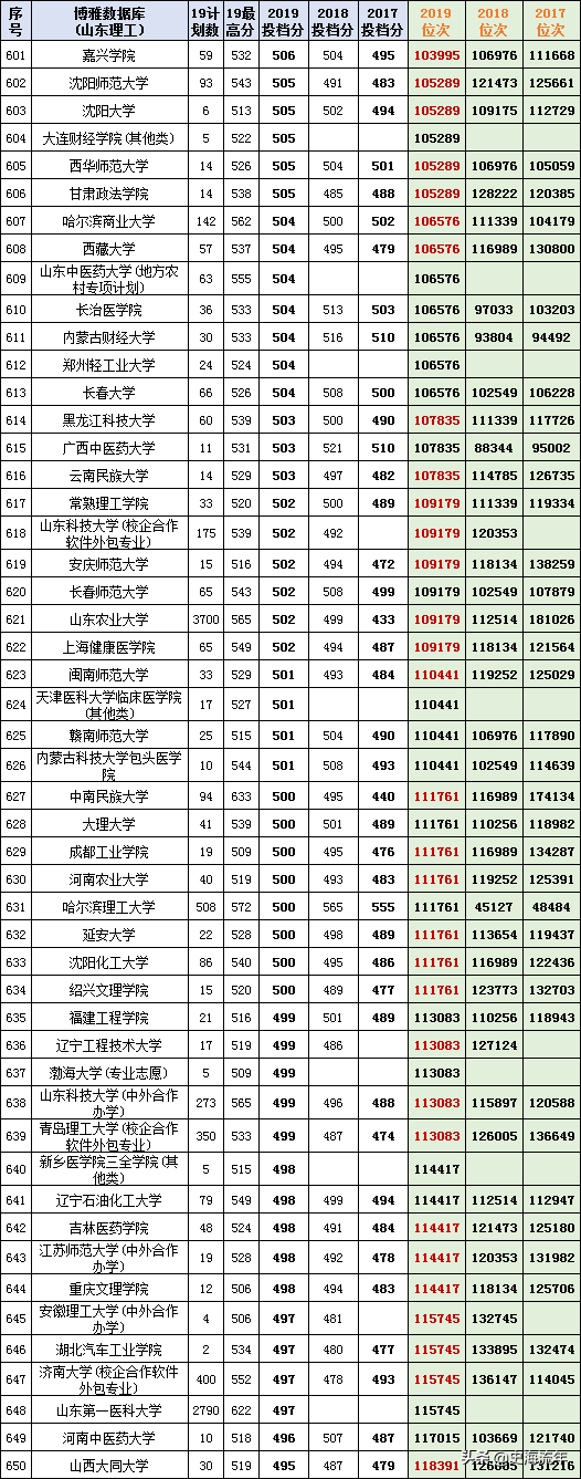 最后两天填志愿！山东17-20年高考录取数据大全，助力学子上名校