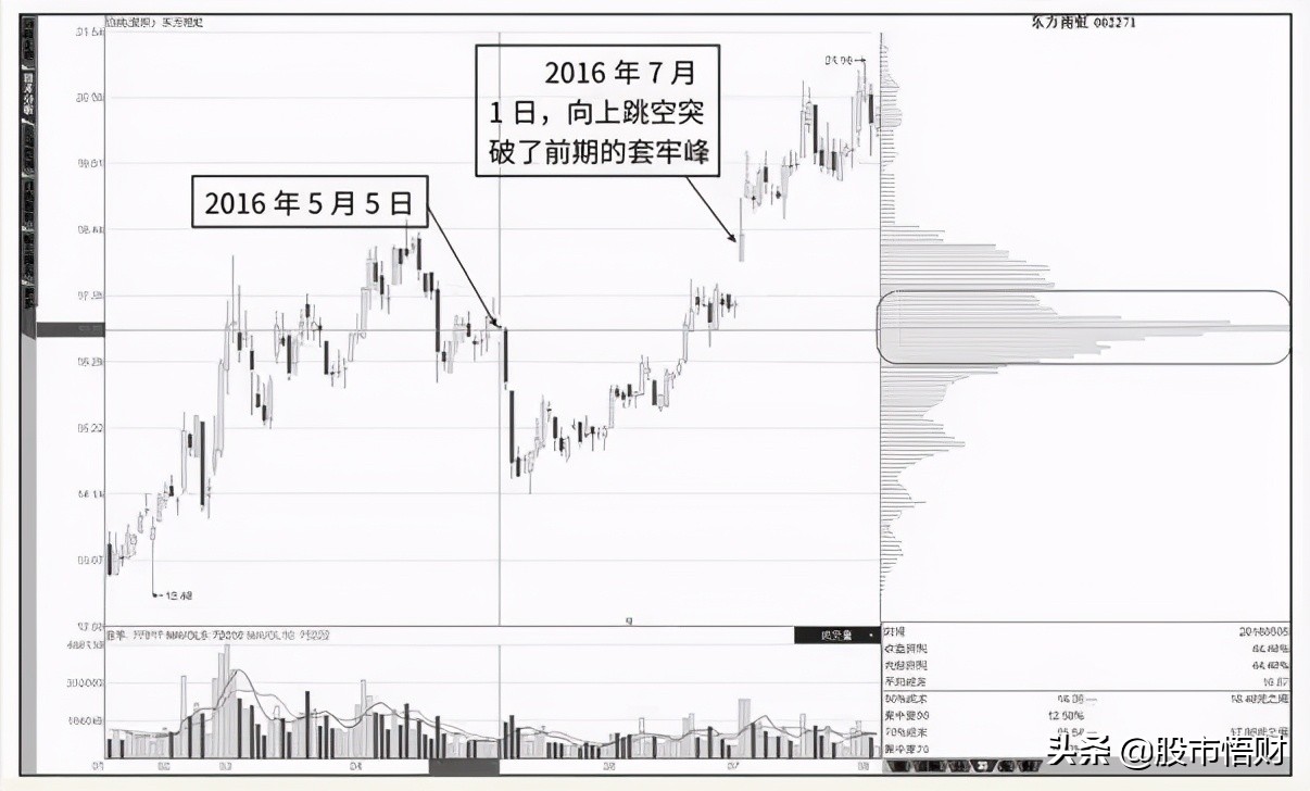 一旦“筹码分布”出现这4种特征，证明主力资金进驻