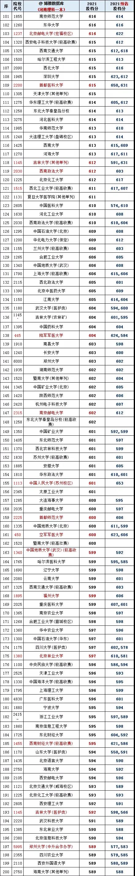 河南2021理科一本投档线排序版：浙大686，郑大603，多所名校爆冷