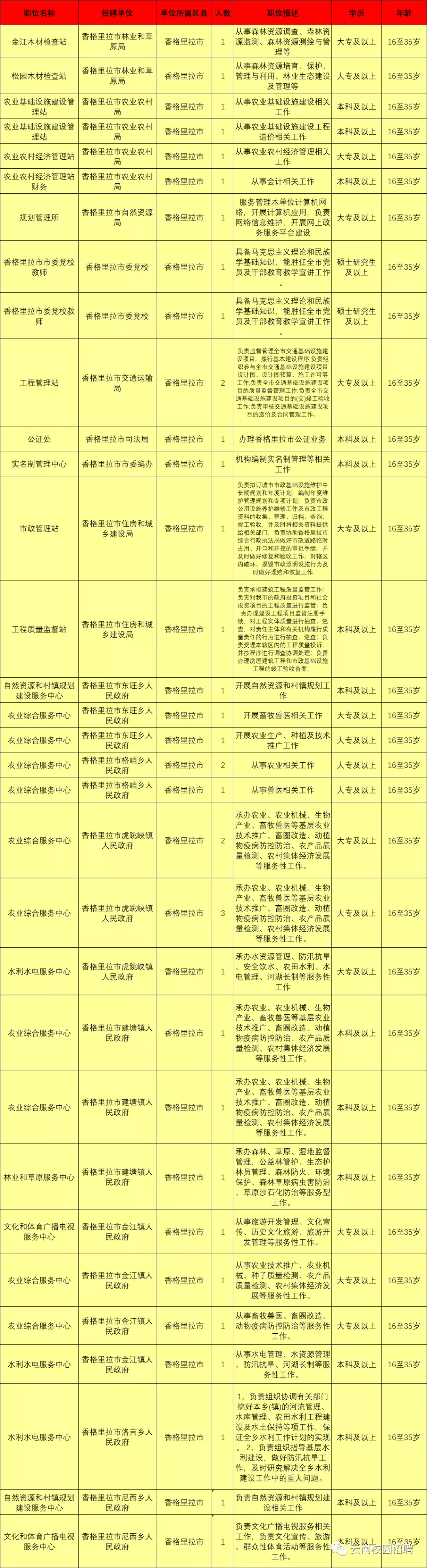 上千岗位！云南9地事业单位招聘来了（附岗位表）