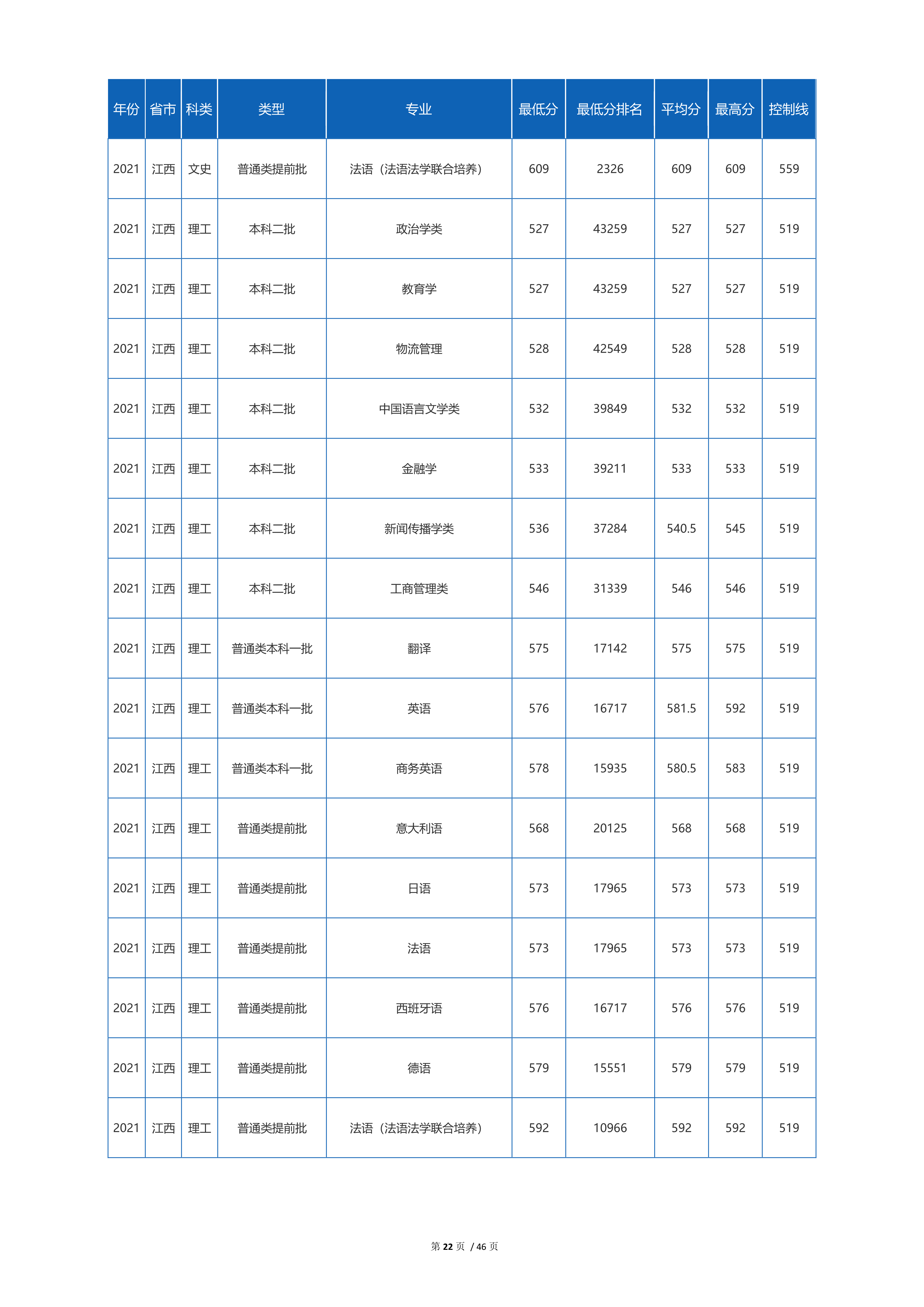 2022高考：四川外国语大学2021年在各省市招生的专业录取分数线