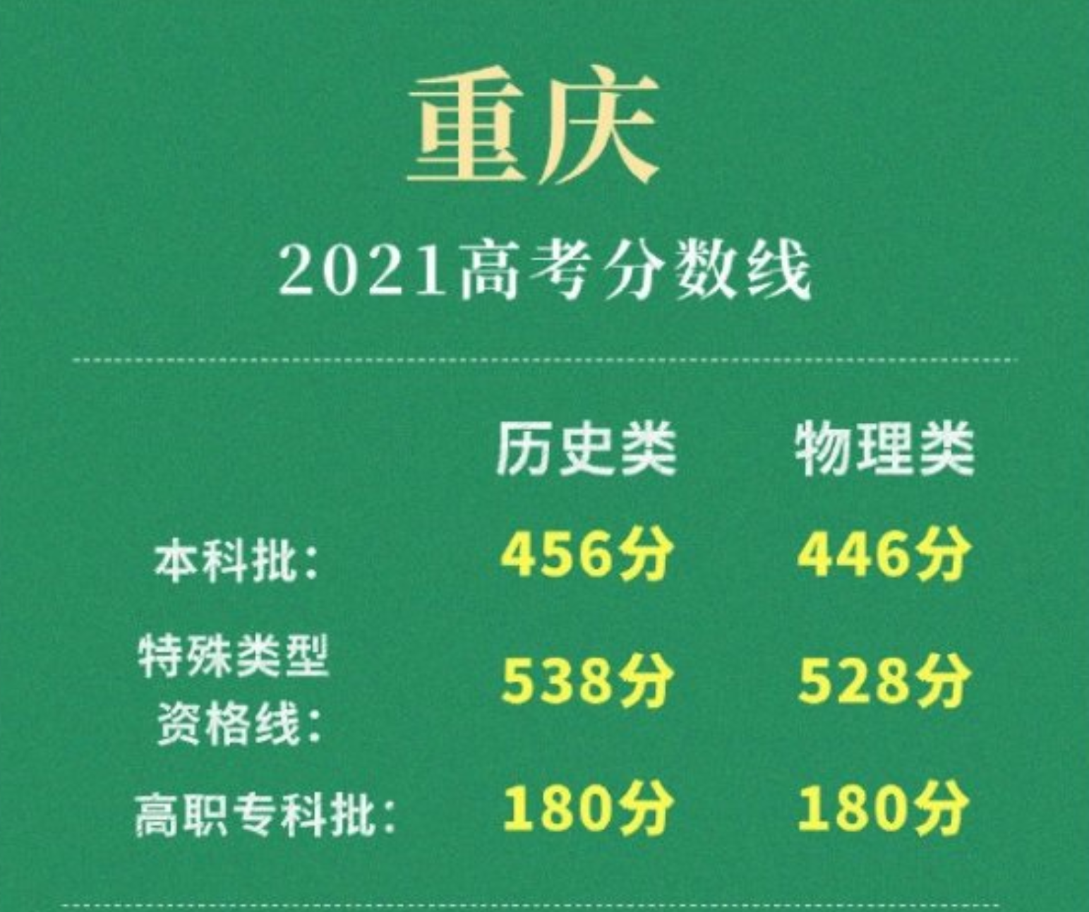 坐标重庆，575分怎么填报志愿？想读“石油相关专业”的211院校