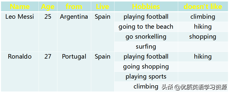 他和他的朋友们都喜欢踢足球英文(英语原版阅读：Messi and Ronaldo)