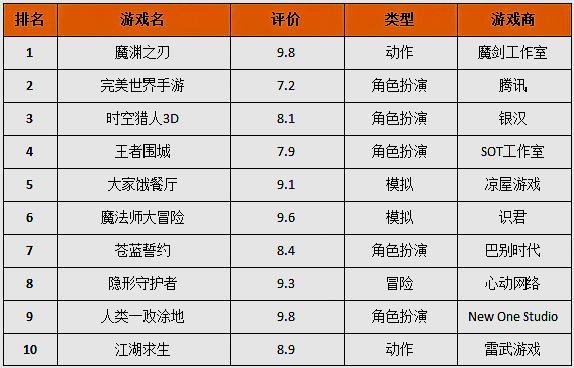 本周3D手游预约榜TOP10：热门新游抢先体验排名