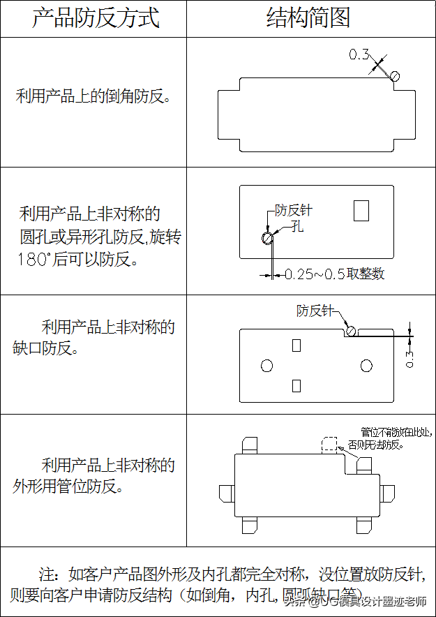 五金模具小常识：防反防呆作用都知道，那么就谈谈它的设计标准吧