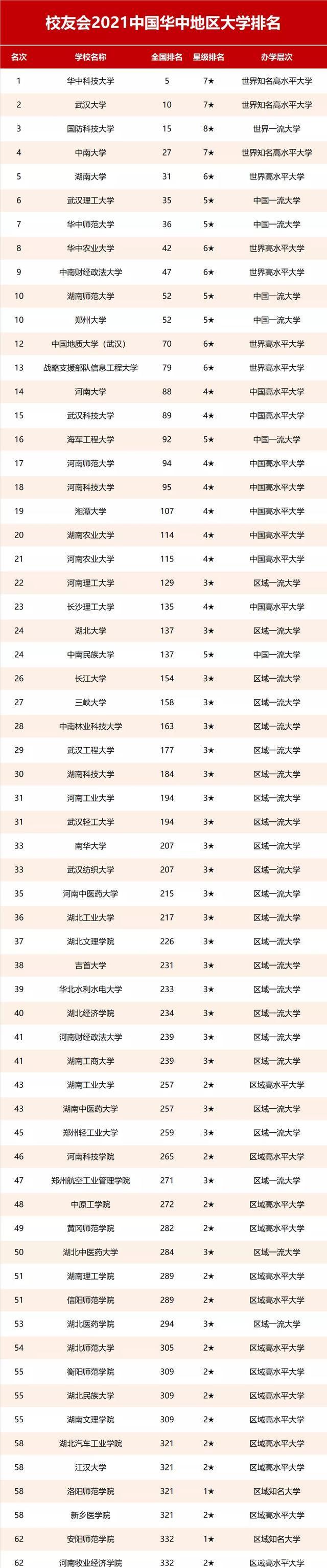 2021“华中地区”高校排名：湖南大学风光不再，武大华科强势逆袭