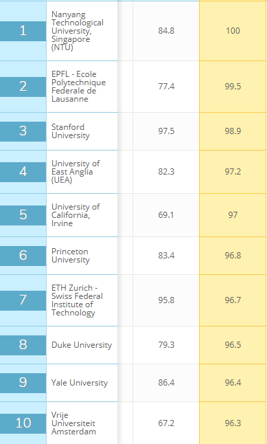 关键科研水平指标，洛桑联邦理工第2，斯坦福第3，第一名来自亚洲