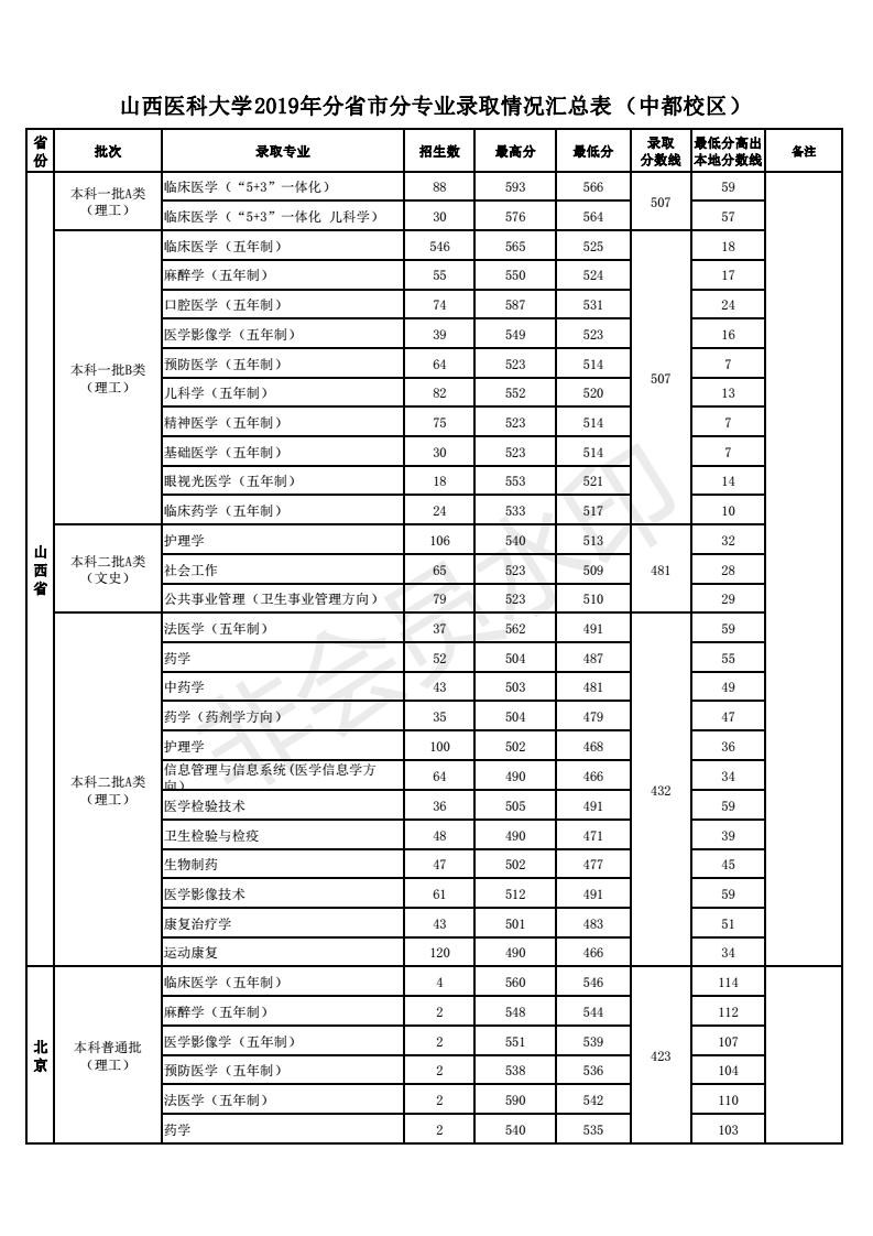 山西医科大学2020年招生计划，2019年录取分数
