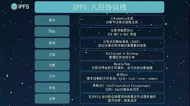 一文读懂IPFS——区块链3.0的航空母舰！