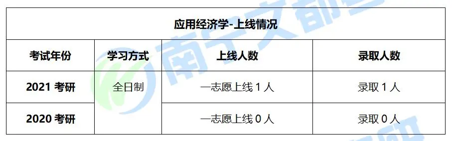 广西民族大学应用经济学2022考研难度如何？往年复试调剂情况分析