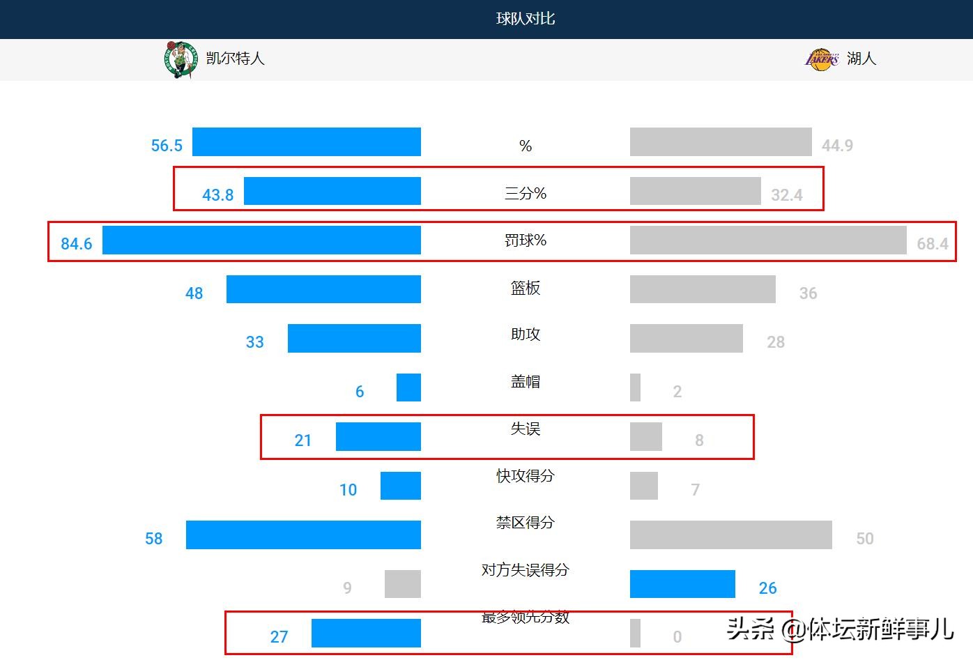 121凯尔特人(湖人113-121凯尔特人，小科比引热议，谁注意詹姆斯举动)