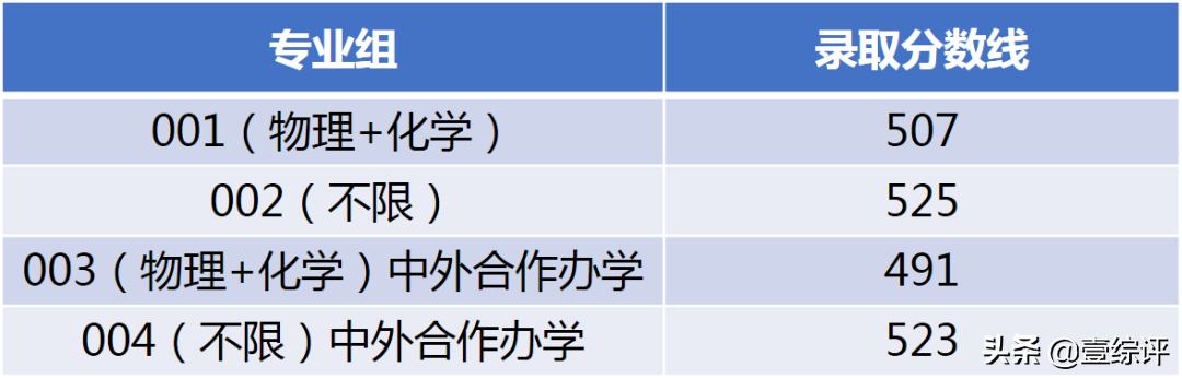 太难了！清北华五人等全国53所重点大学各省投档线汇总