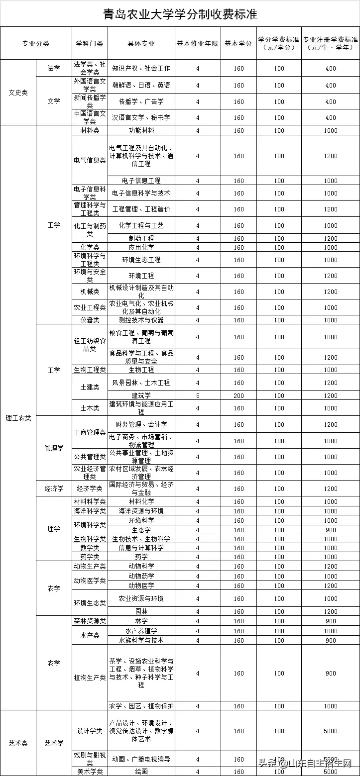 山东25所高校拟实行学分制收费！附具体收费标准