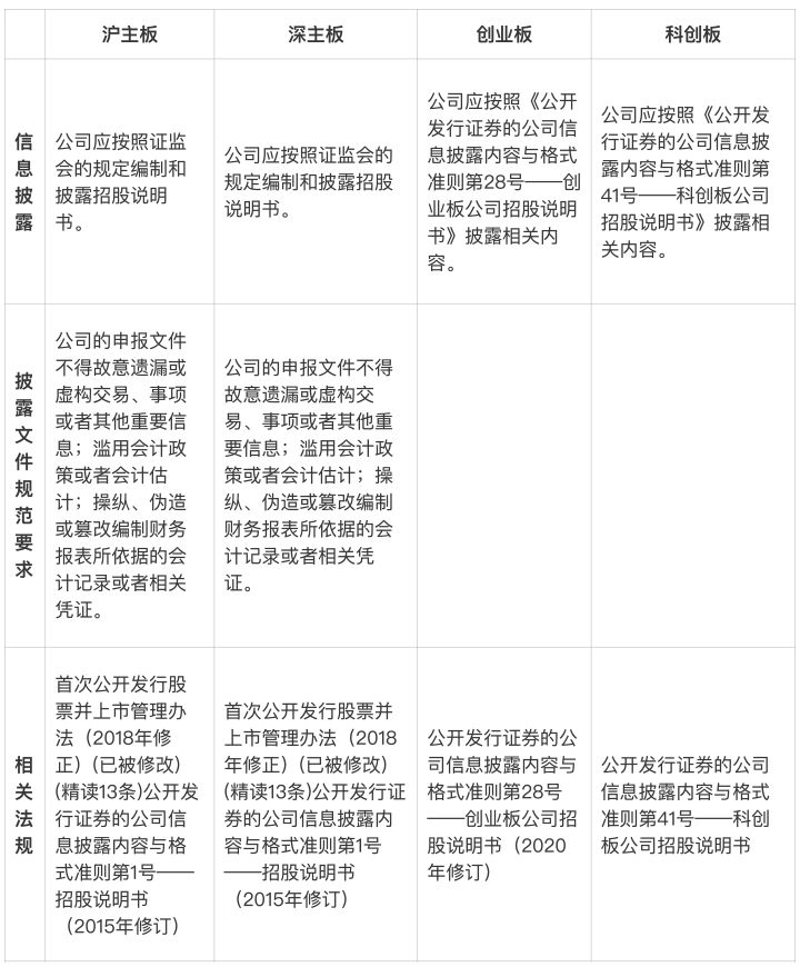 一文讲尽企业上市要求！|| IPO知识点