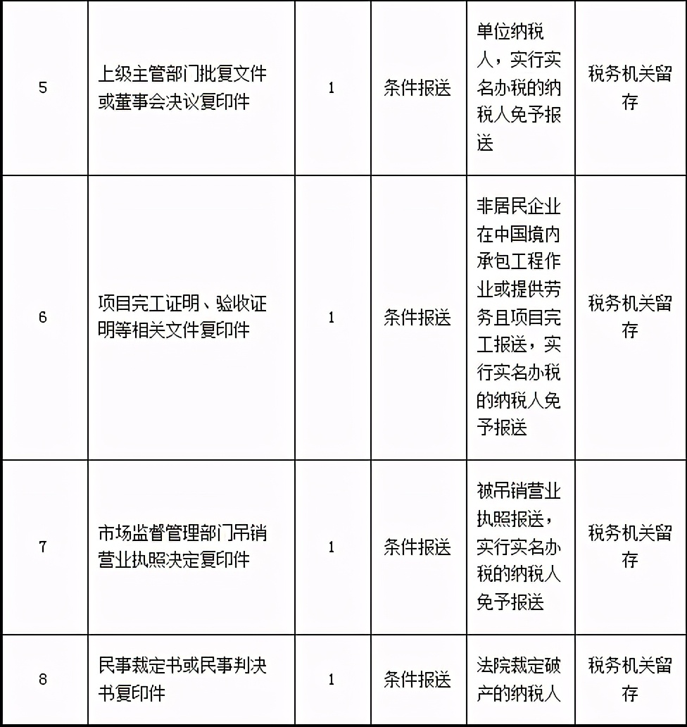注銷公司、稅務(wù)注銷需要什么資料和流程？