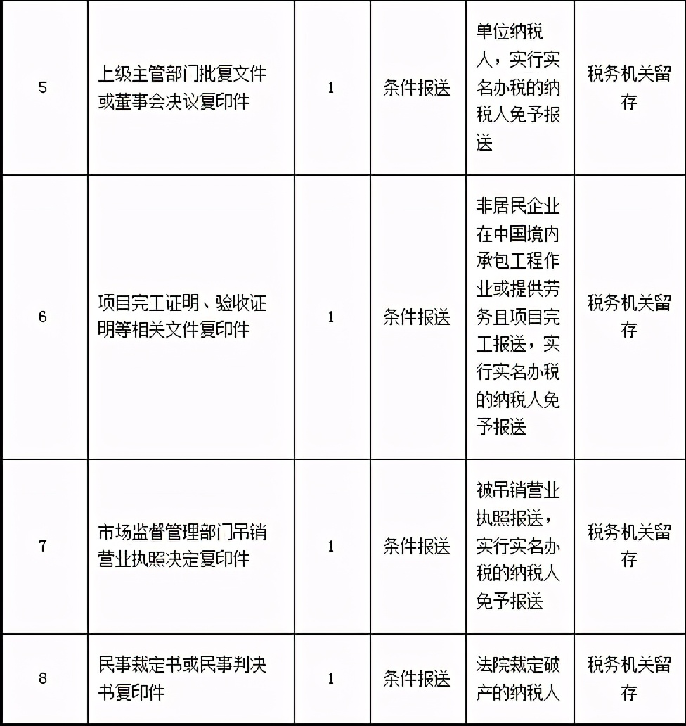 注销公司、税务注销需要什么资料和流程？