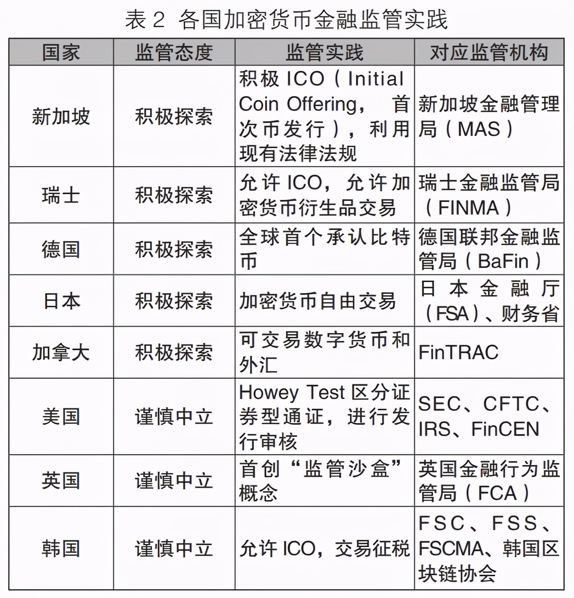 区块链安全风险及其监管实践