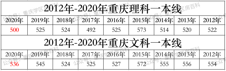重庆高考录取率，重庆普高录取分数线2022