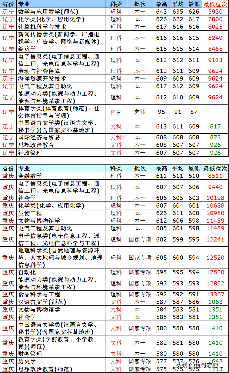 2019报考数据库：南京师范大学14省分专业录取数据来了，请收藏