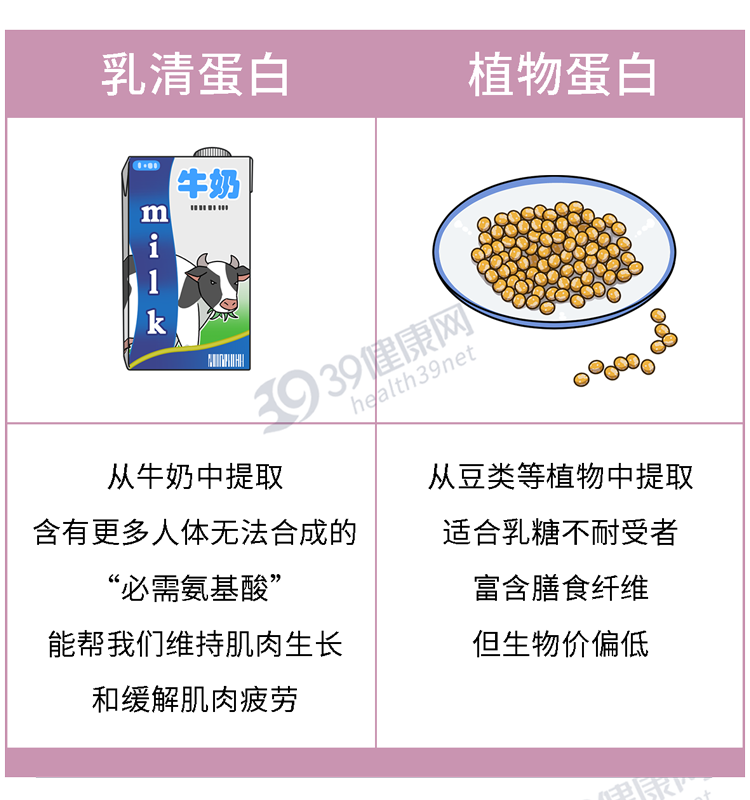 想锻炼成肌肉男，每天至少要吃多少蛋白质？一个公式简单算一算