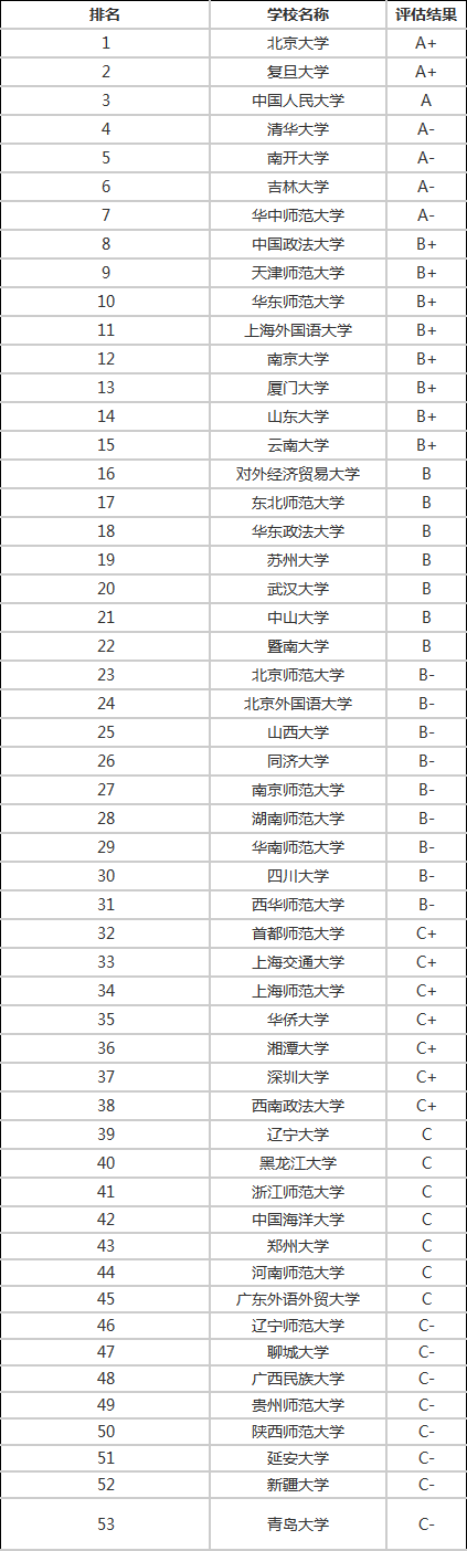 2020年考研各个专业考研院校排名汇总（三）
