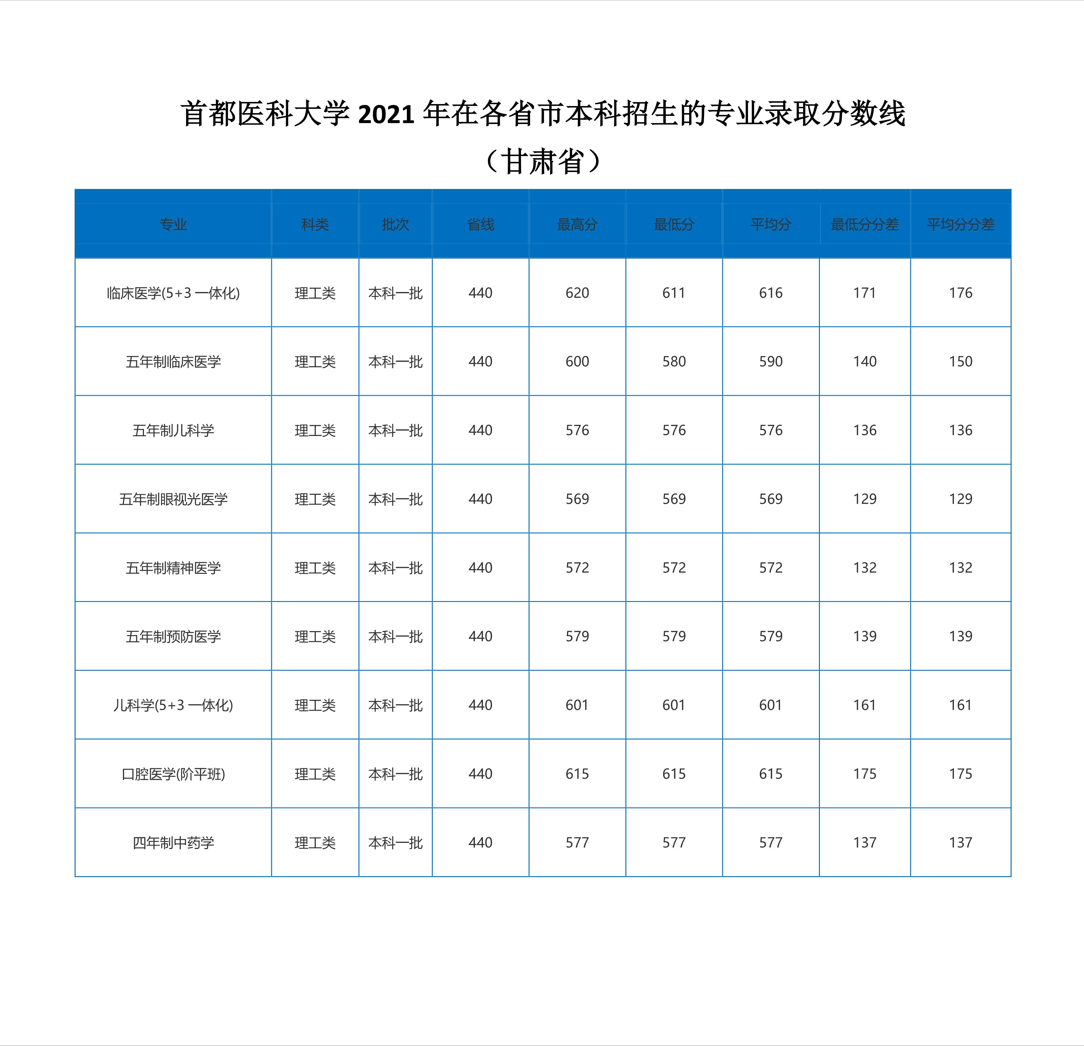 2022高考：首都医科大学2021年在各省市本科招生的录取分数线