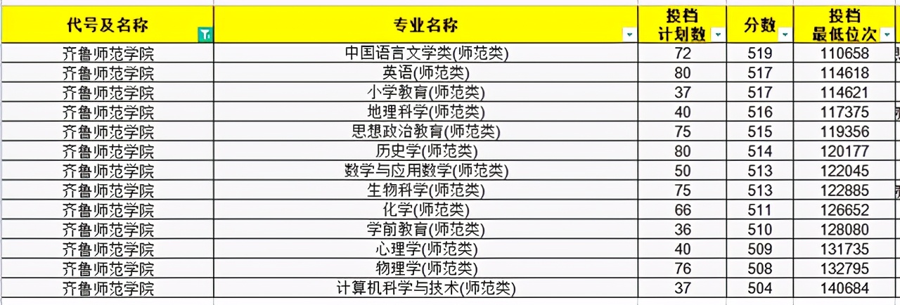 2021年师范生依旧“抢手”！山东省内30所高校师范专业录取分汇总