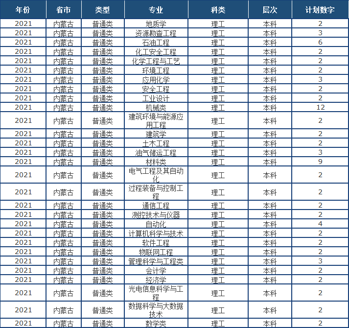 山东省2021高考分数线公布！中国石油大学（华东）近3年录取分数线看这里！