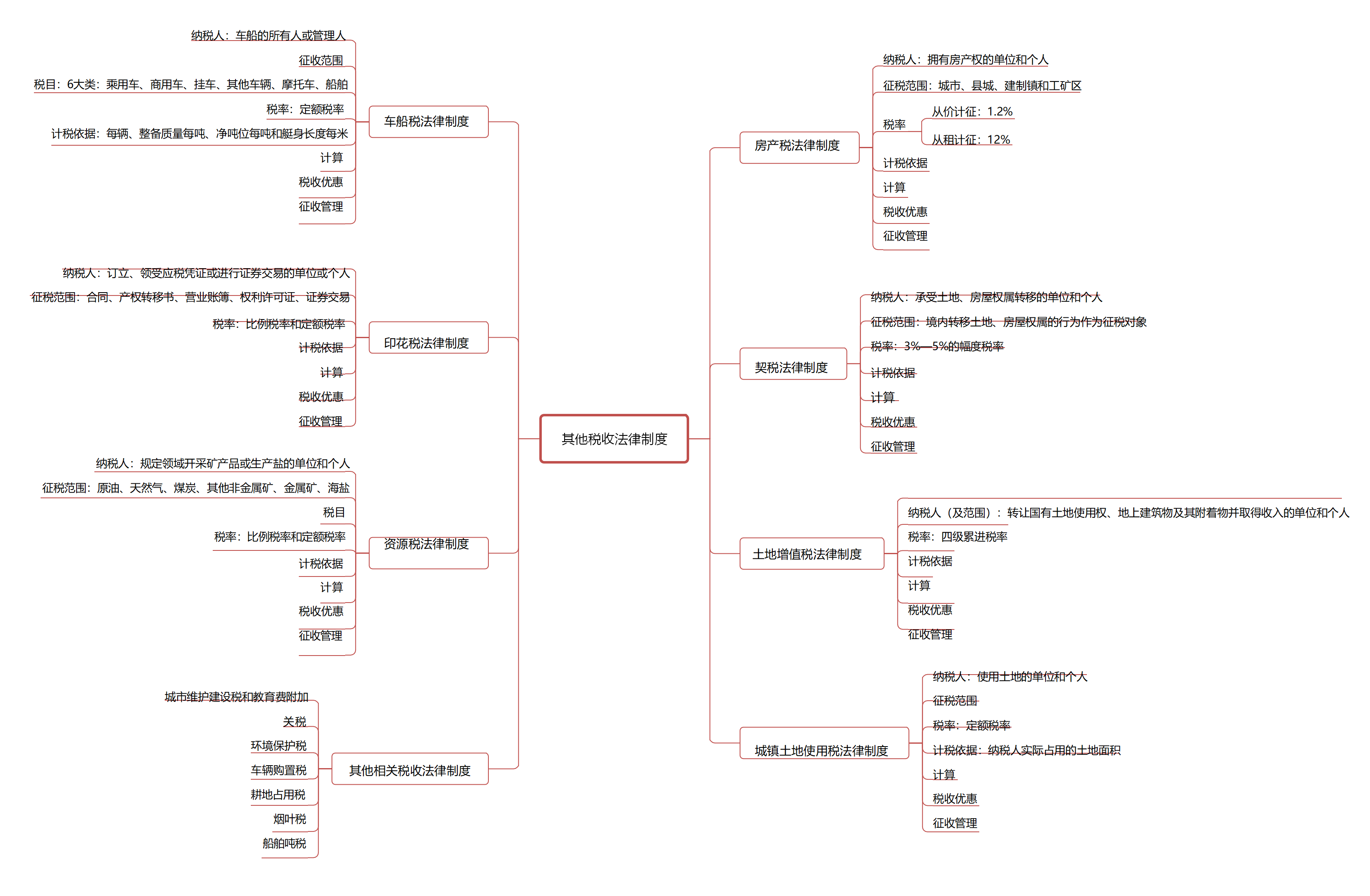 2020年初级会计考试最新版16页思维导图来了，心中有图，考试不慌
