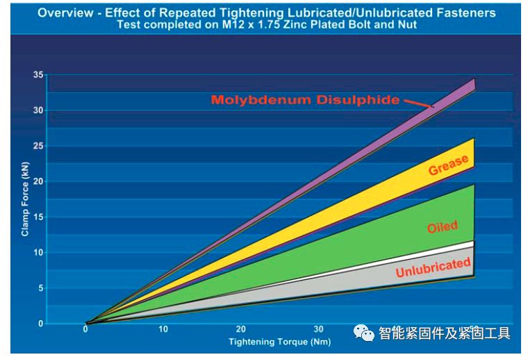 螺栓多次使用的问题…