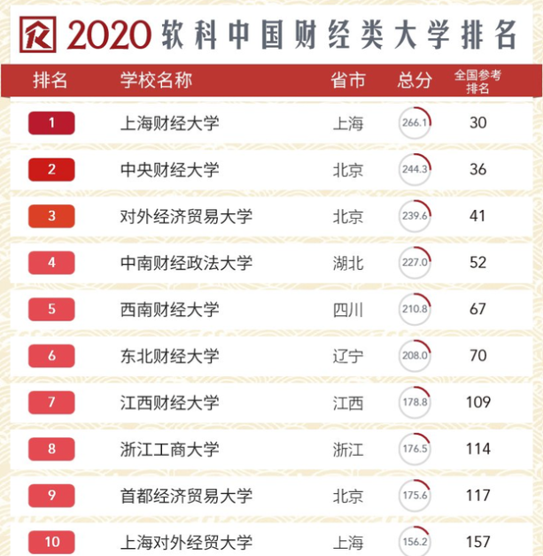 国内财经类大学排名出炉，中南财大跌出前3，东北财大没挤进前5
