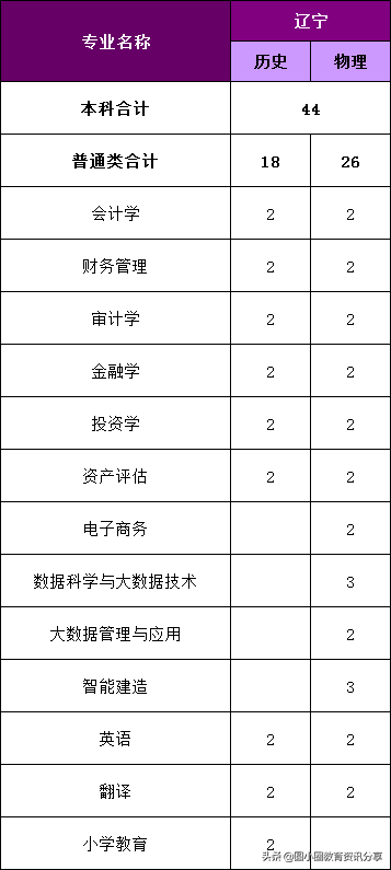 福建高考：福州外语外贸学院2021年分省、分专业计划招生4210人