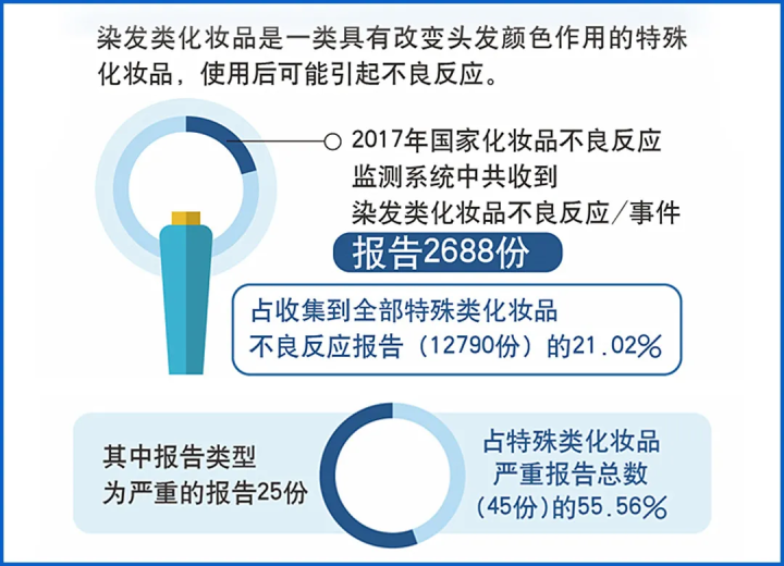 染发剂到底致不致癌？实测16款热门染发剂，终于搞清楚了