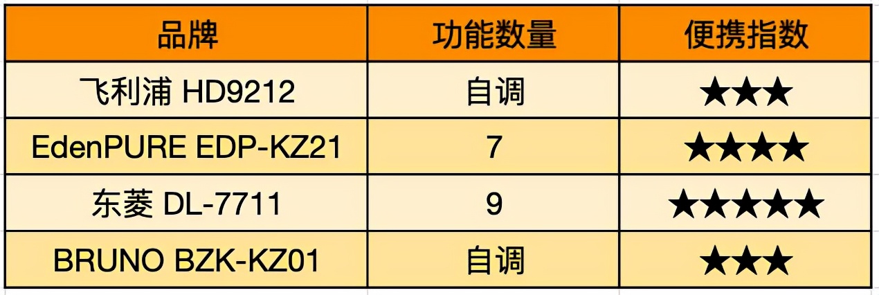 双十一如何选择空气炸锅，飞利浦、宜盾普、东菱、BRUNO炸锅横评