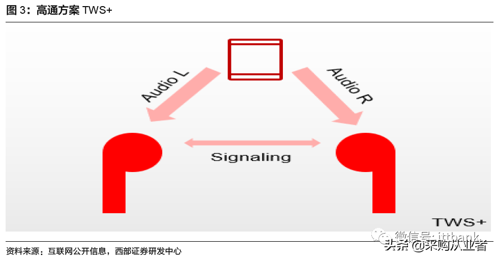 TWS真无线耳机行业进入爆发期（附完整产业链）