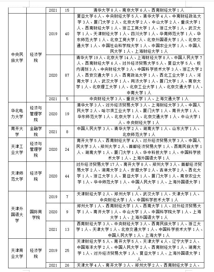 金融专业考研调剂最全攻略！千万别错过