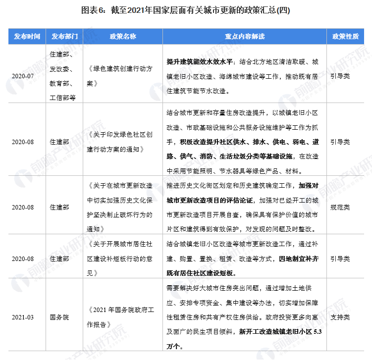 2021国家层面城市更新行业政策汇总及解读