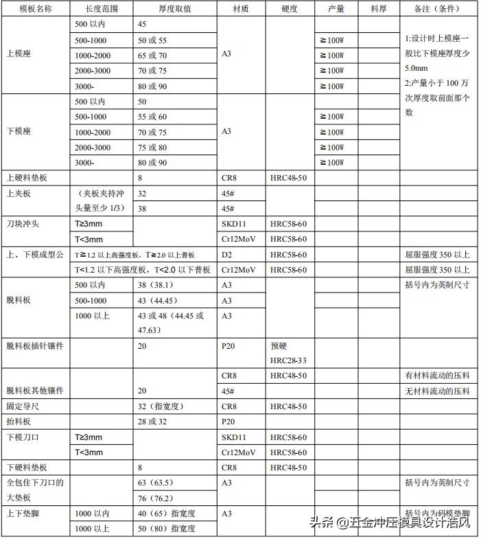 汽车冲压模具设计资料：模板厚度使用，螺丝、销钉、拔牙使用标准