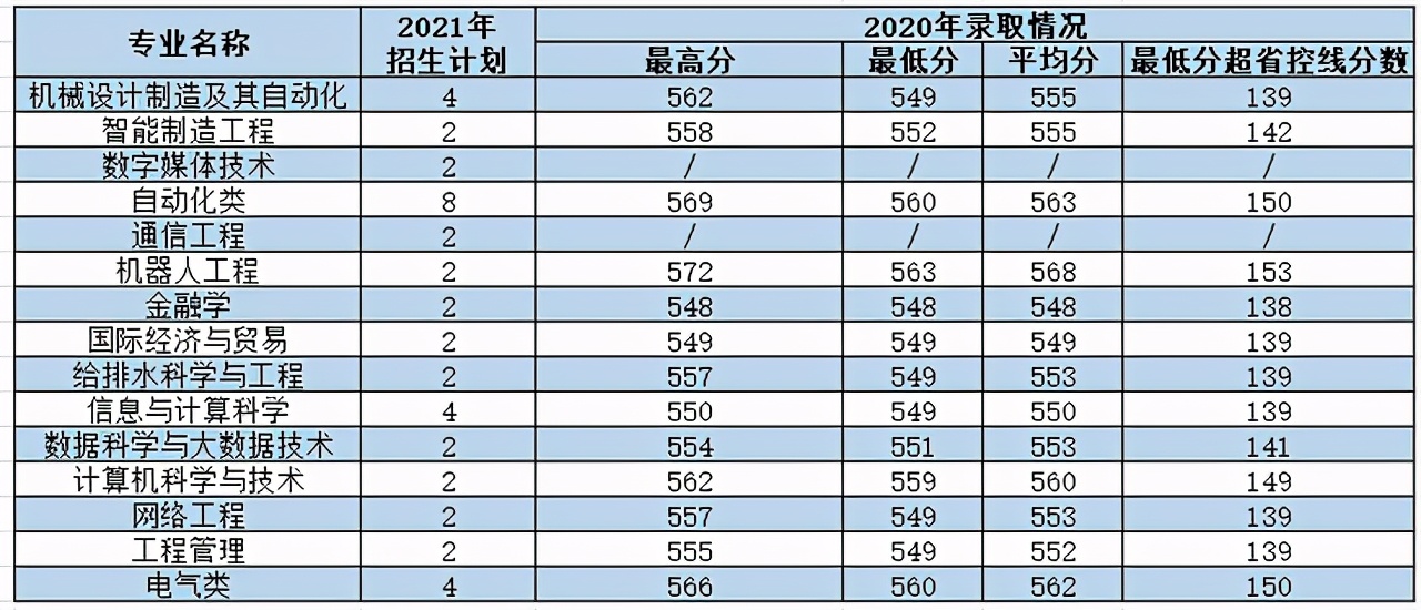 西安理工大学2021年各专业本科招生计划及去年录取分数线汇总