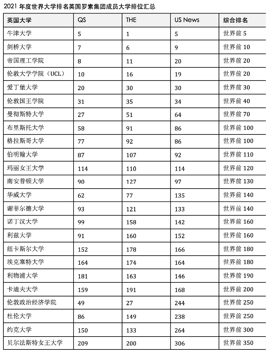 中国双一流大学、美国常青藤、英国罗素集团世界大学排名谁最强？