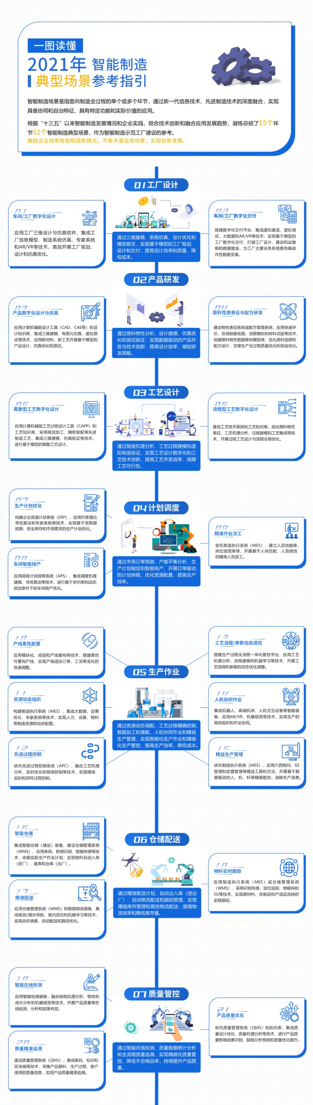 2021年度智能制造典型场景完整参考